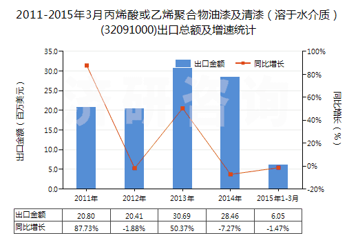 2011-2015年3月丙烯酸或乙烯聚合物油漆及清漆（溶于水介質(zhì)）(32091000)出口總額及增速統(tǒng)計(jì)